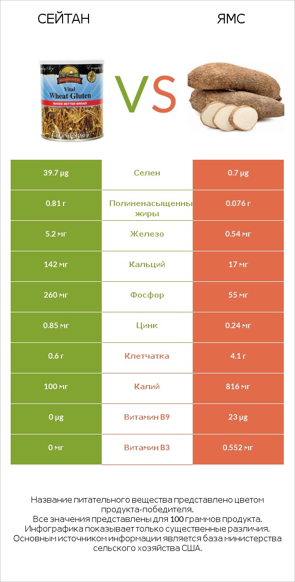 Сейтан vs Ямс infographic