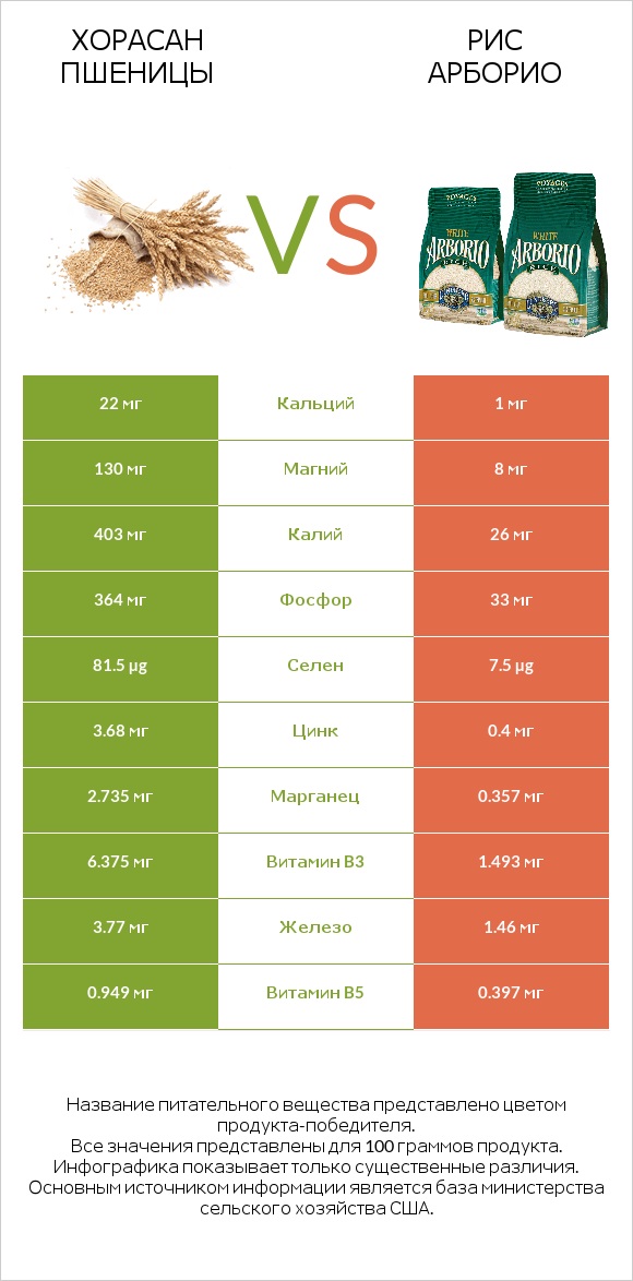 Хорасан пшеницы vs Рис арборио infographic
