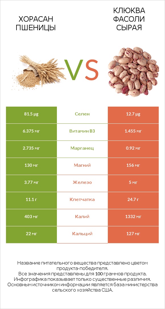Хорасан пшеницы vs Клюква фасоли сырая infographic
