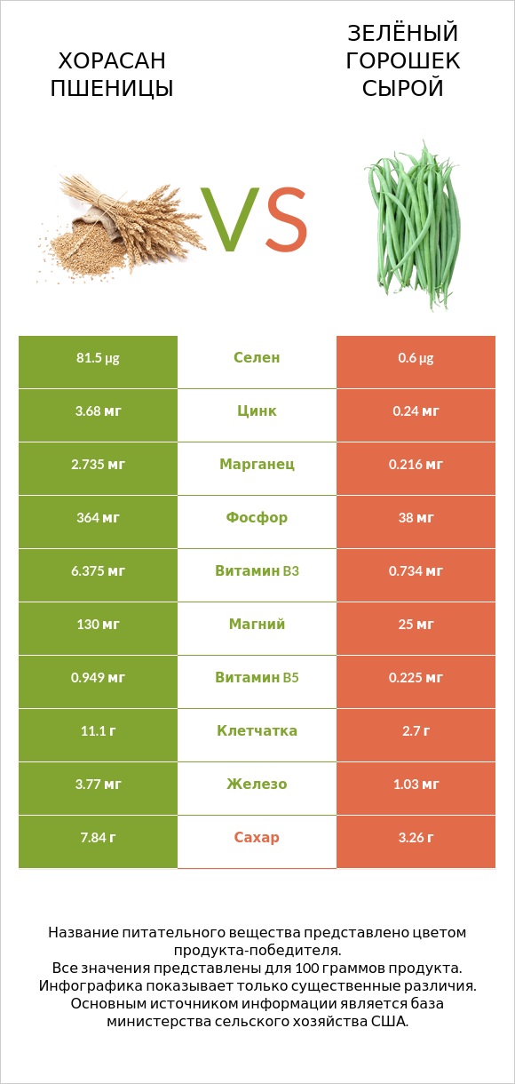 Хорасан пшеницы vs Зелёный горошек сырой infographic
