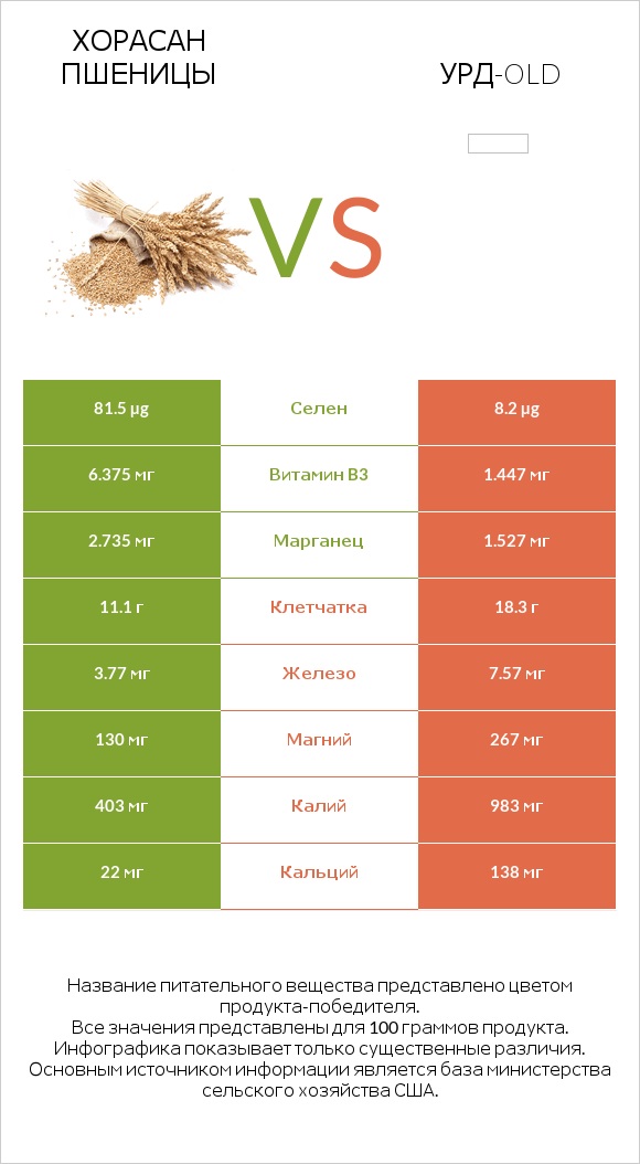 Хорасан пшеницы vs Урд-old infographic