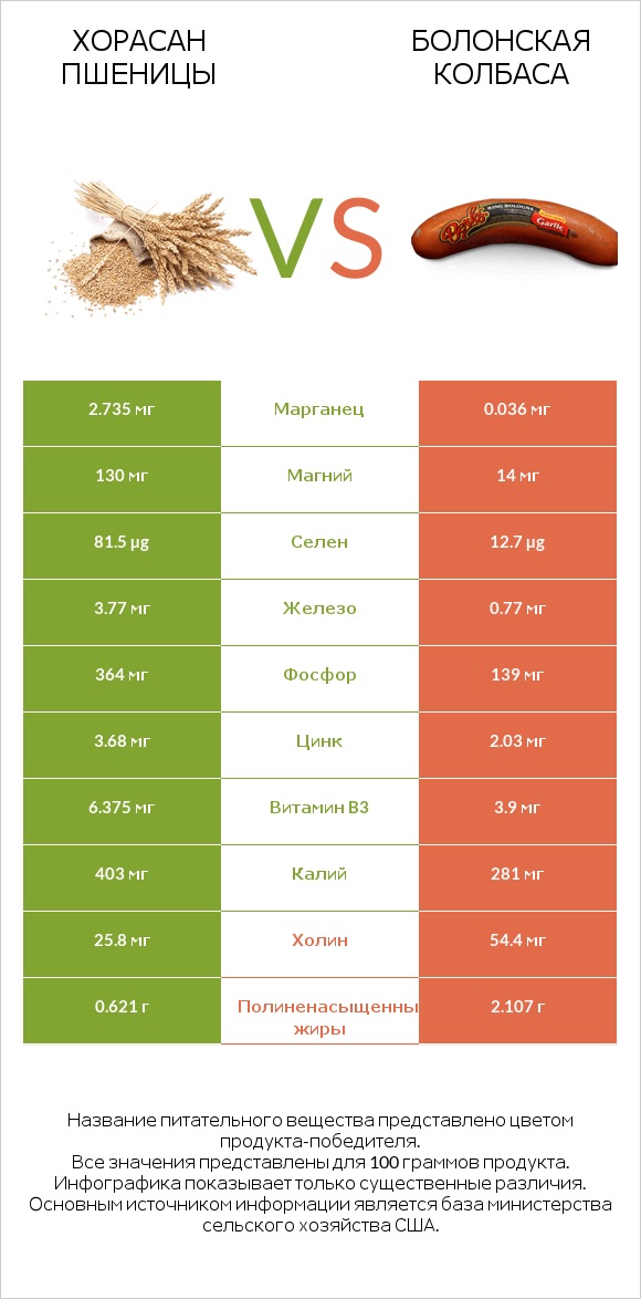 Хорасан пшеницы vs Болонская колбаса infographic