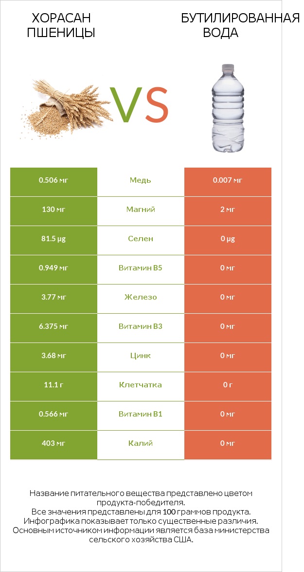 Хорасан пшеницы vs Бутилированная вода infographic