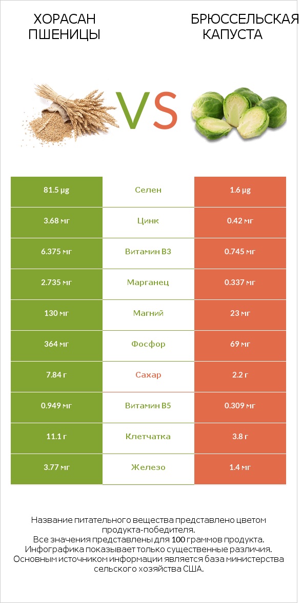 Хорасан пшеницы vs Брюссельская капуста infographic