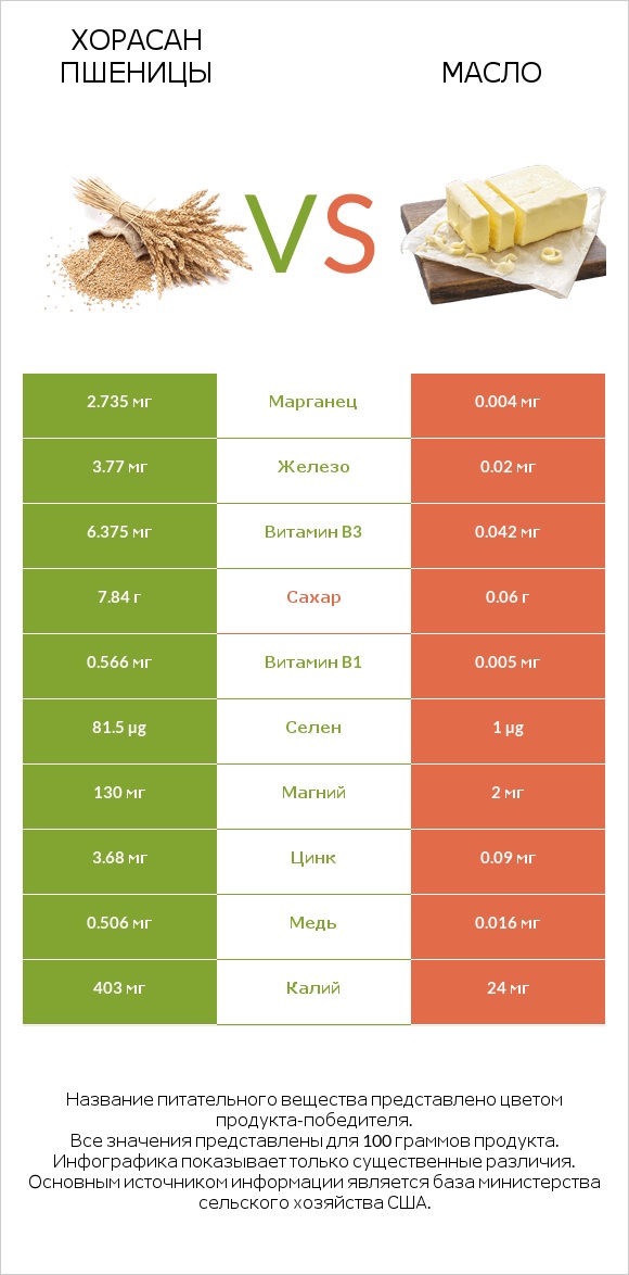 Хорасан пшеницы vs Масло infographic