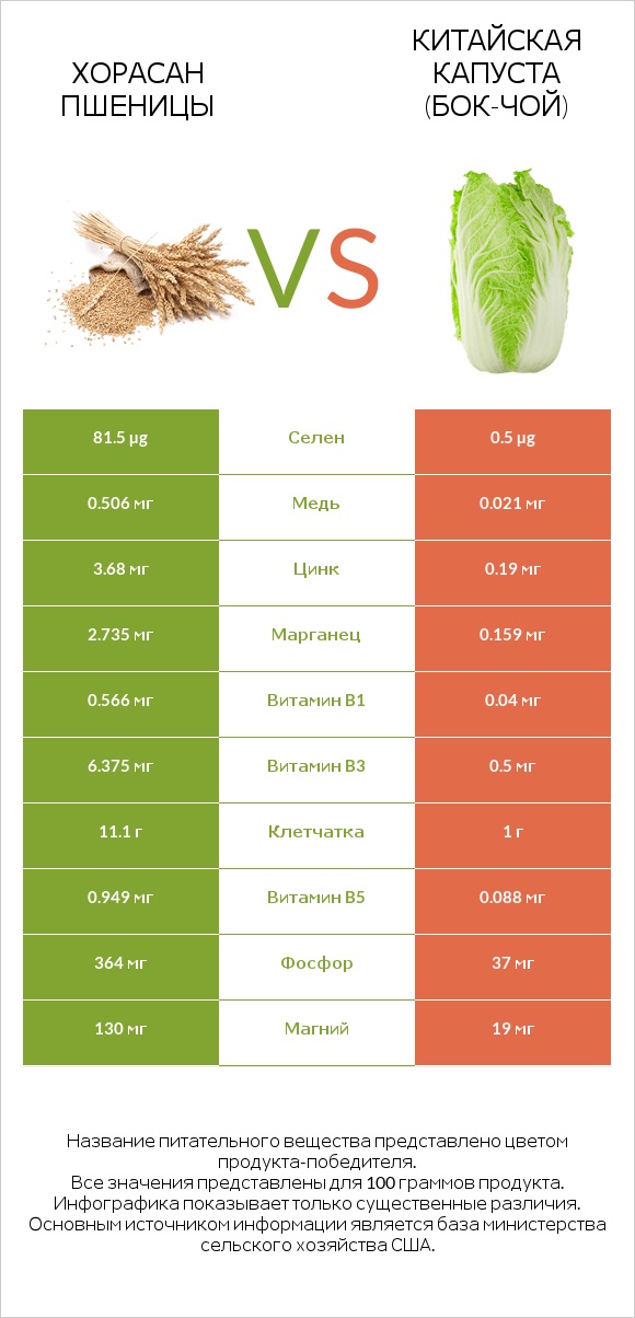 Хорасан пшеницы vs Китайская капуста (Бок-чой) infographic
