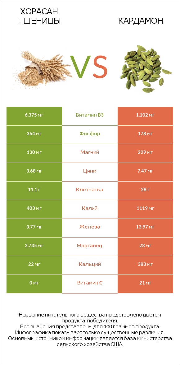 Хорасан пшеницы vs Кардамон infographic
