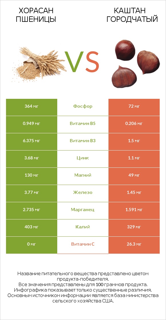 Хорасан пшеницы vs Каштан городчатый infographic