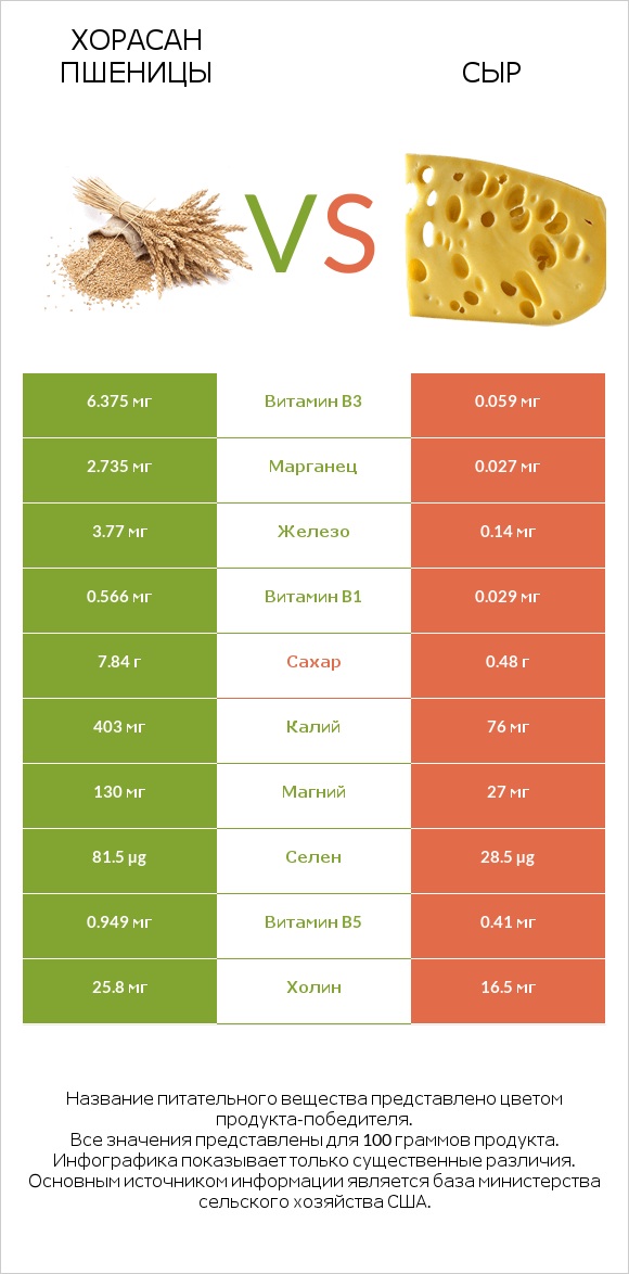 Хорасан пшеницы vs Сыр infographic