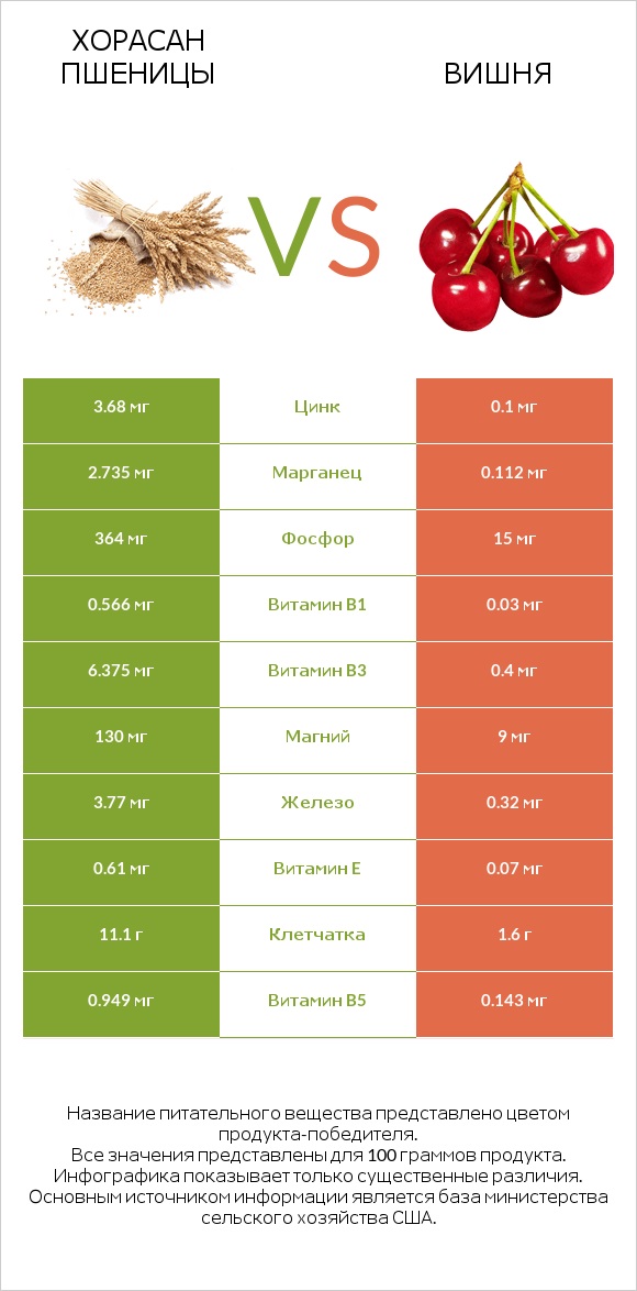 Хорасан пшеницы vs Вишня infographic