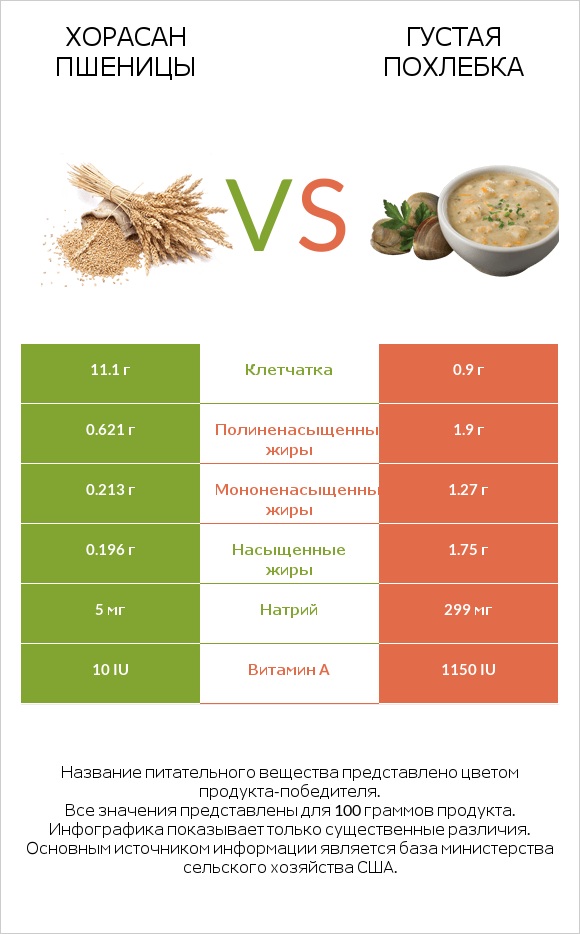 Хорасан пшеницы vs Густая похлебка infographic