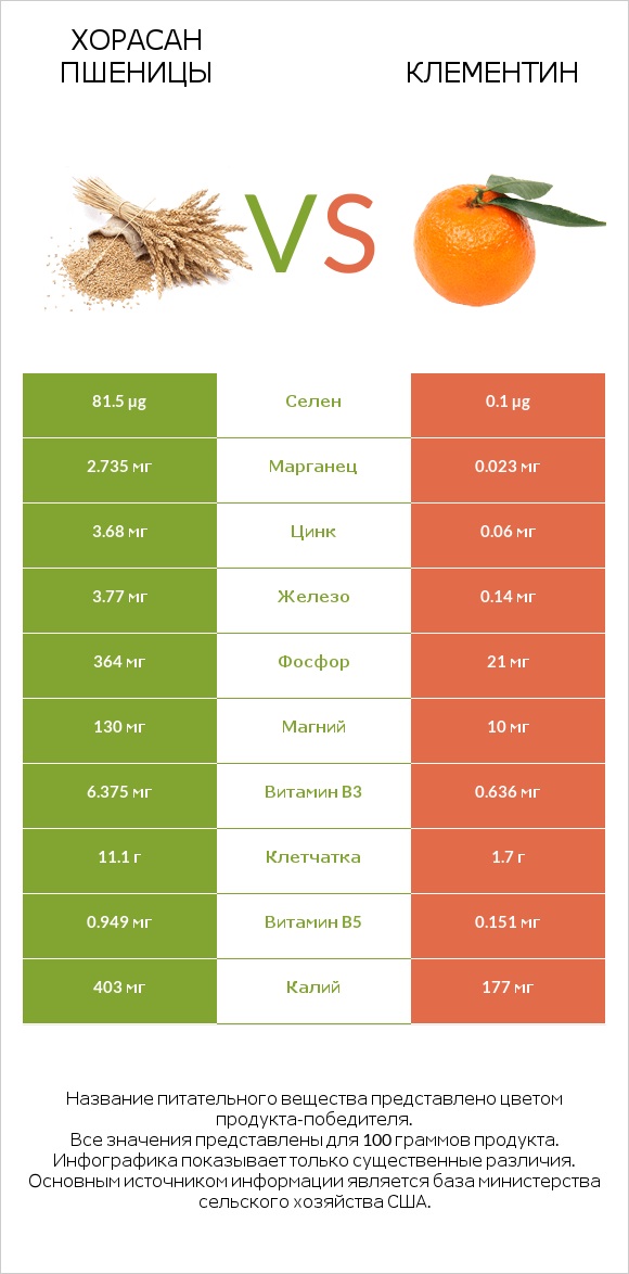 Хорасан пшеницы vs Клементин infographic