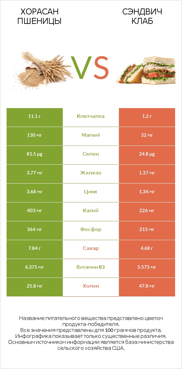 Хорасан пшеницы vs Сэндвич Клаб infographic