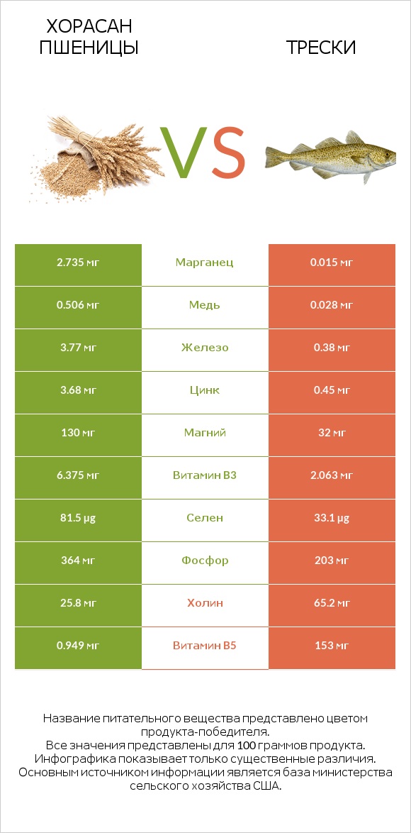 Хорасан пшеницы vs Трески infographic