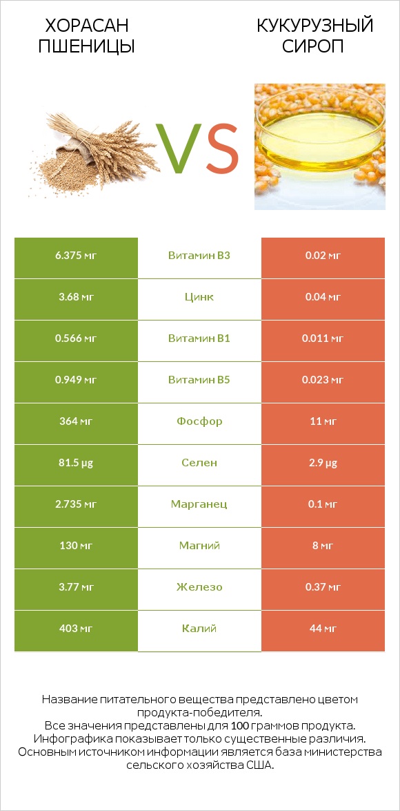 Хорасан пшеницы vs Кукурузный сироп infographic