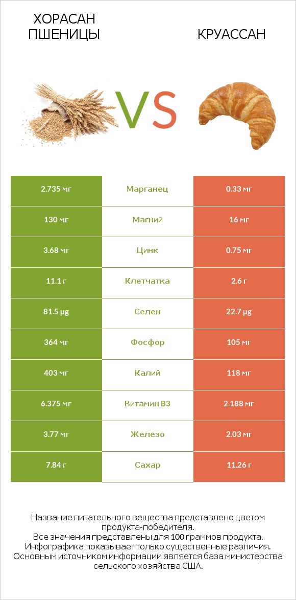 Хорасан пшеницы vs Круассан infographic