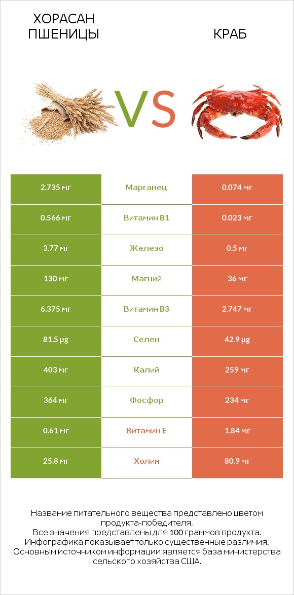 Хорасан пшеницы vs Краб infographic