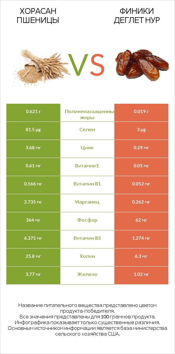 Хорасан пшеницы vs Финики деглет нур infographic