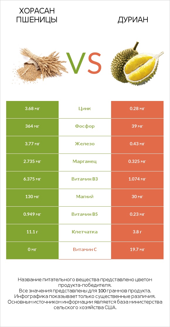 Хорасан пшеницы vs Дуриан infographic