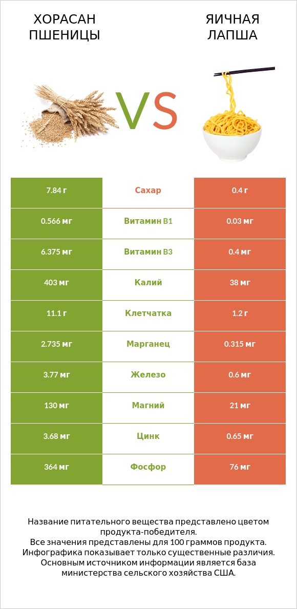 Хорасан пшеницы vs Яичная лапша infographic