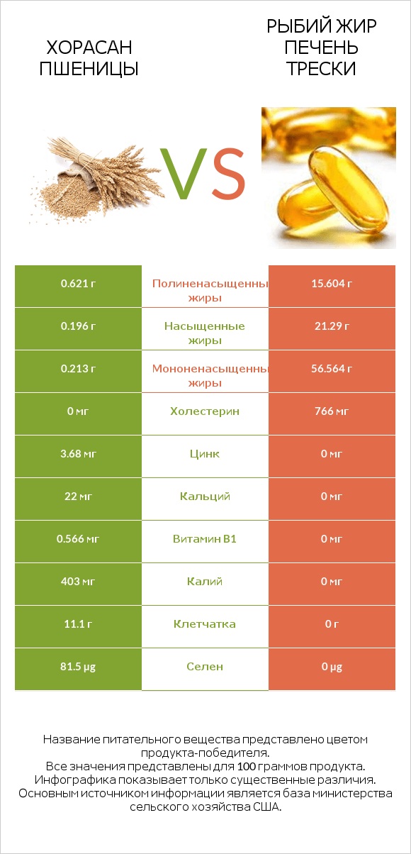 Хорасан пшеницы vs Рыбий жир печень трески infographic