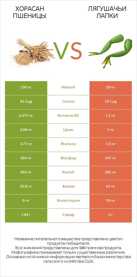 Хорасан пшеницы vs Лягушачьи лапки infographic