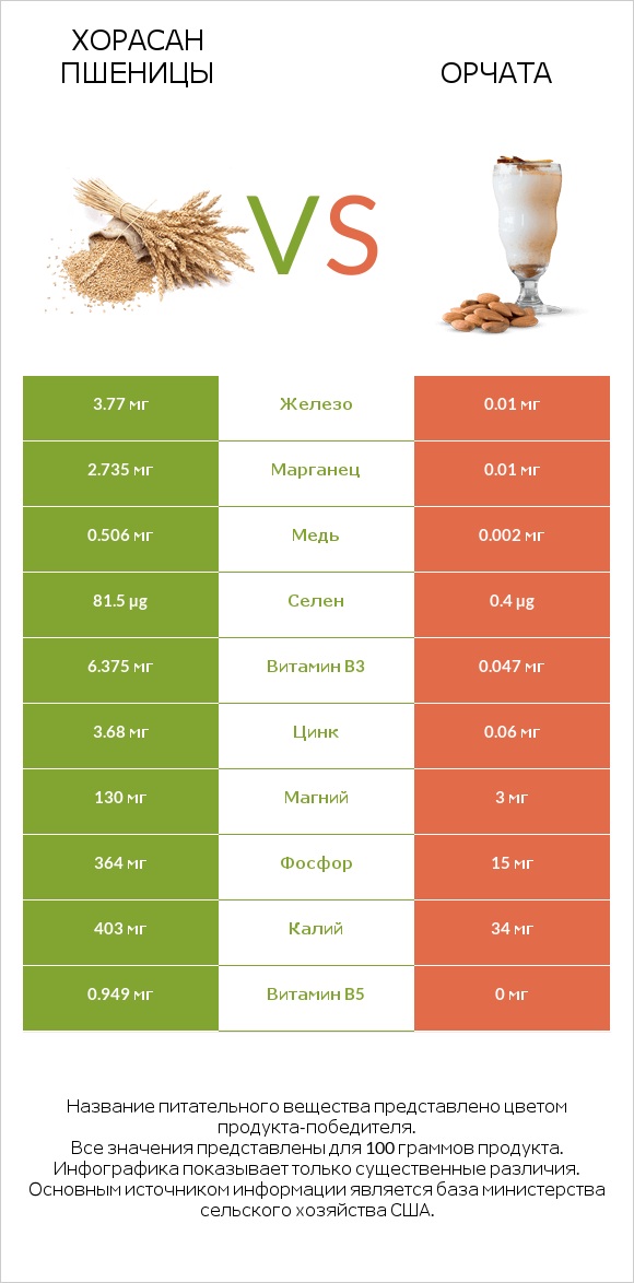 Хорасан пшеницы vs Орчата infographic
