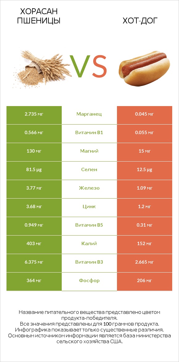 Хорасан пшеницы vs Хот-дог infographic