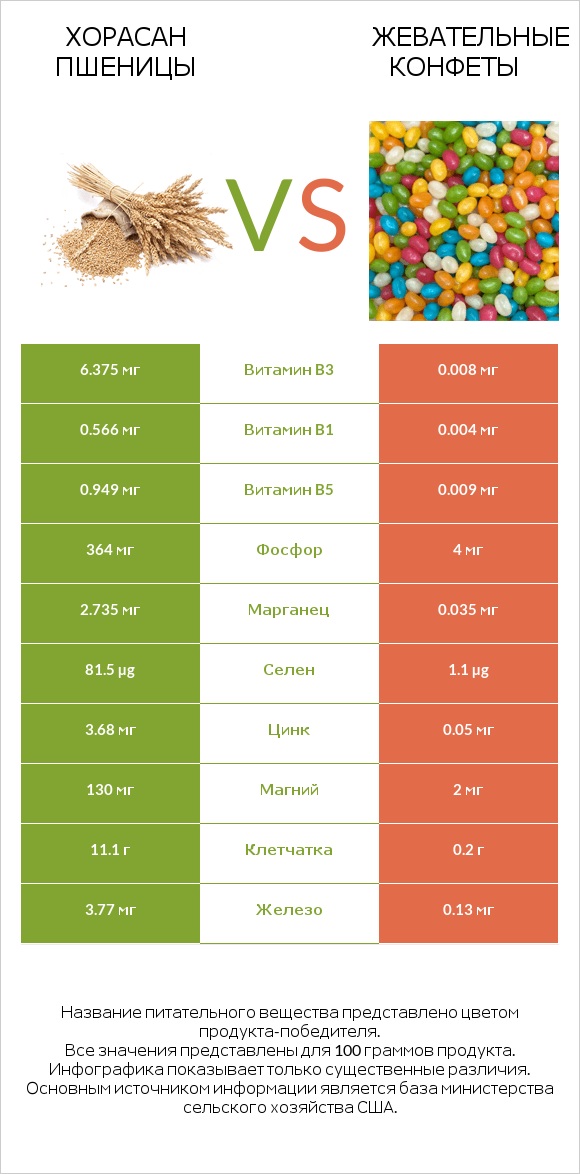 Хорасан пшеницы vs Жевательные конфеты infographic