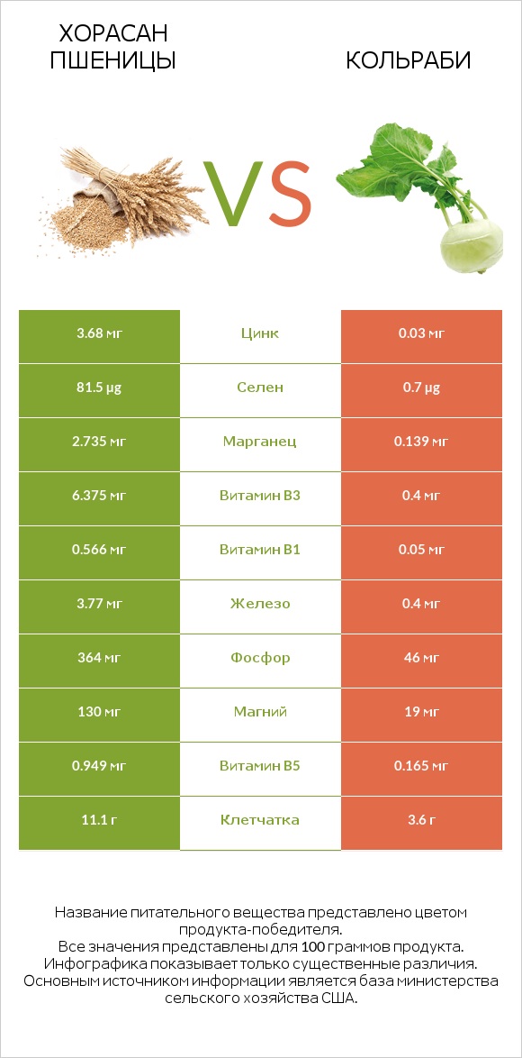 Хорасан пшеницы vs Кольраби infographic