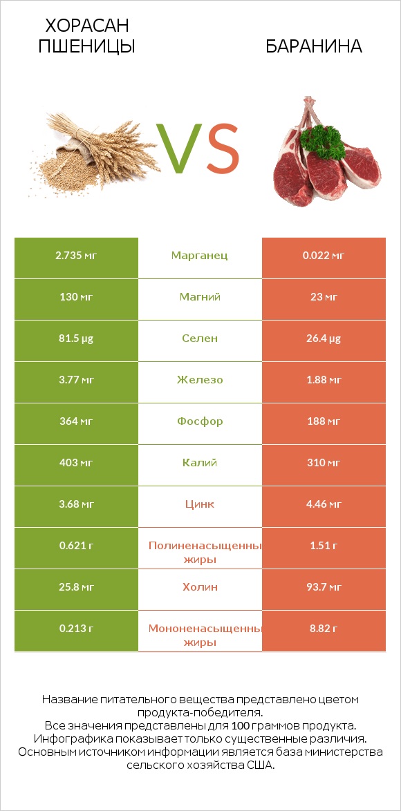 Хорасан пшеницы vs Баранина infographic