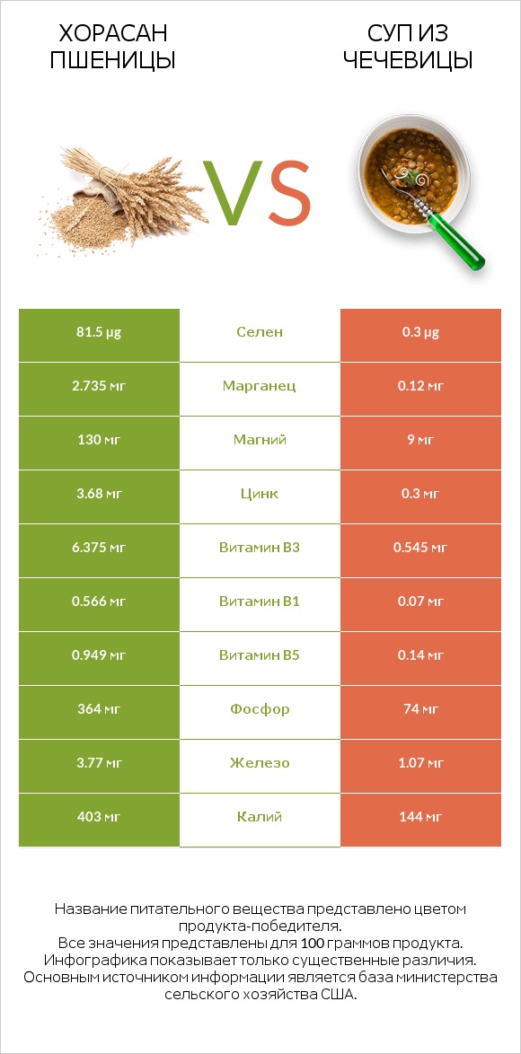 Хорасан пшеницы vs Суп из чечевицы infographic