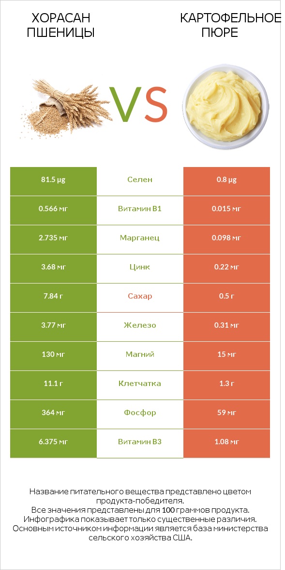 Хорасан пшеницы vs Картофельное пюре infographic