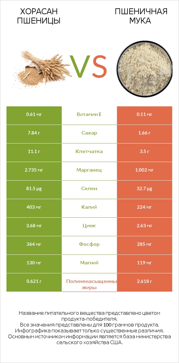 Хорасан пшеницы vs Пшеничная мука infographic