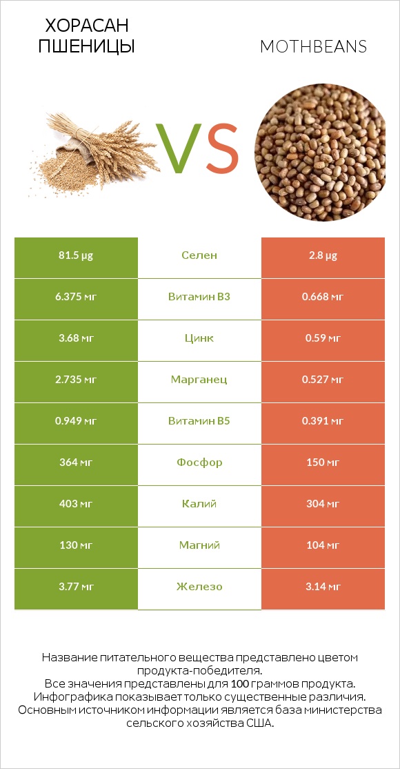 Хорасан пшеницы vs Mothbeans infographic