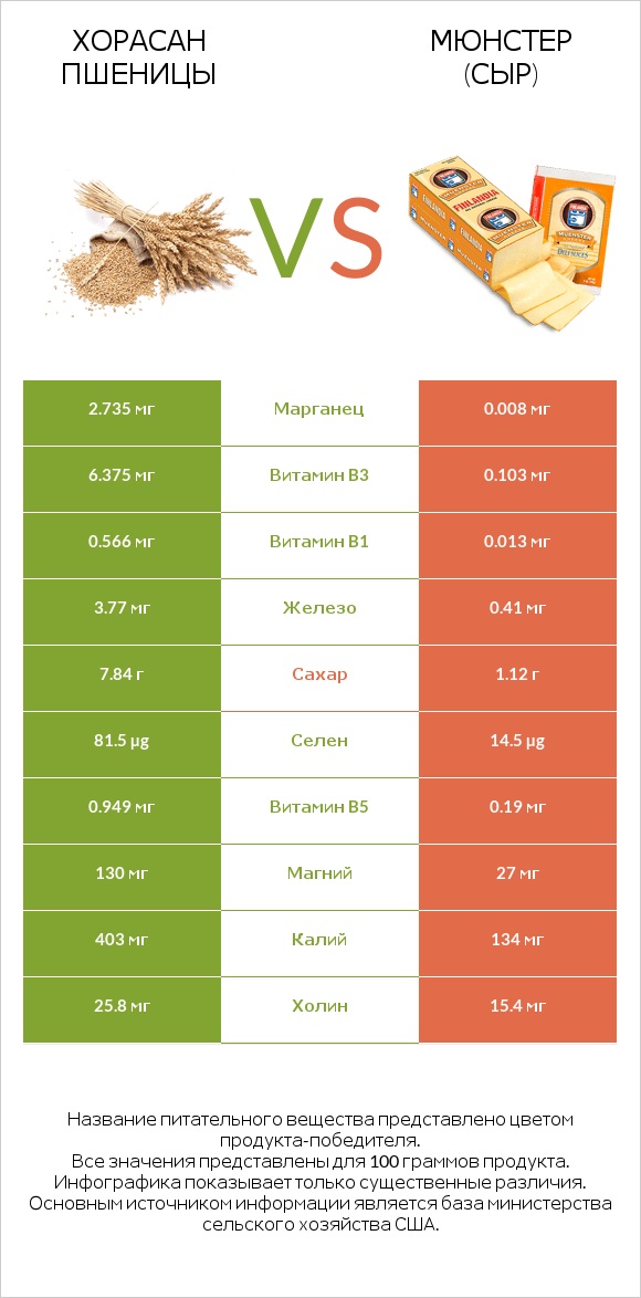 Хорасан пшеницы vs Мюнстер (сыр) infographic
