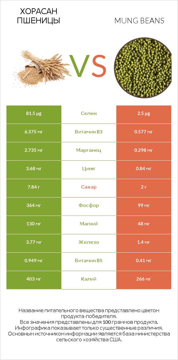 Хорасан пшеницы vs Mung beans infographic