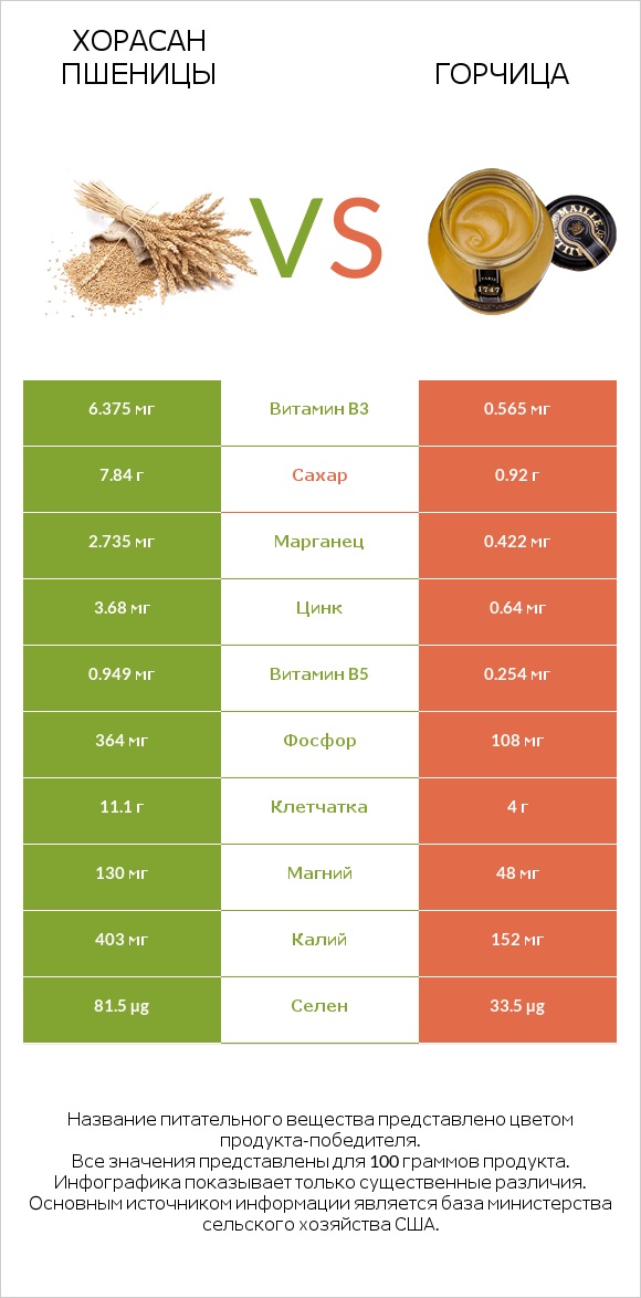 Хорасан пшеницы vs Горчица infographic