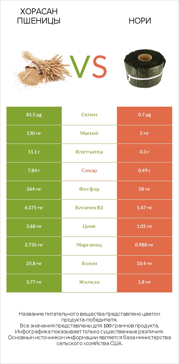 Хорасан пшеницы vs Нори infographic