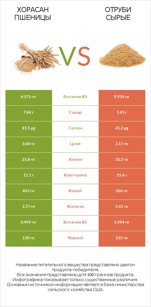 Хорасан пшеницы vs Отруби сырые infographic