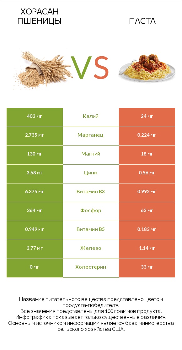 Хорасан пшеницы vs Паста infographic