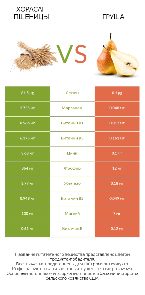 Хорасан пшеницы vs Груша infographic