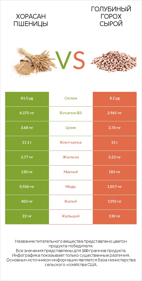 Хорасан пшеницы vs Голубиный горох сырой infographic