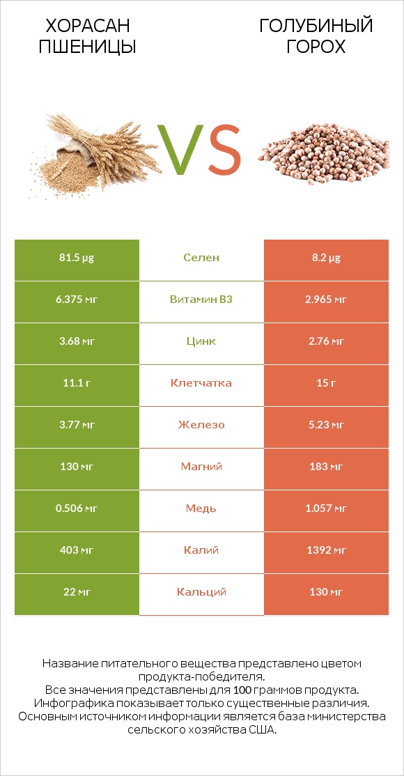 Хорасан пшеницы vs Голубиный горох infographic
