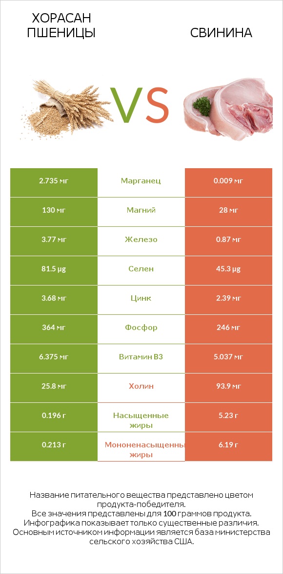 Хорасан пшеницы vs Свинина infographic