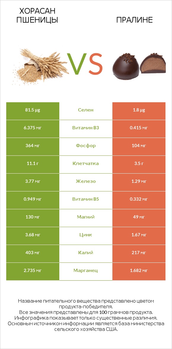 Хорасан пшеницы vs Пралине infographic