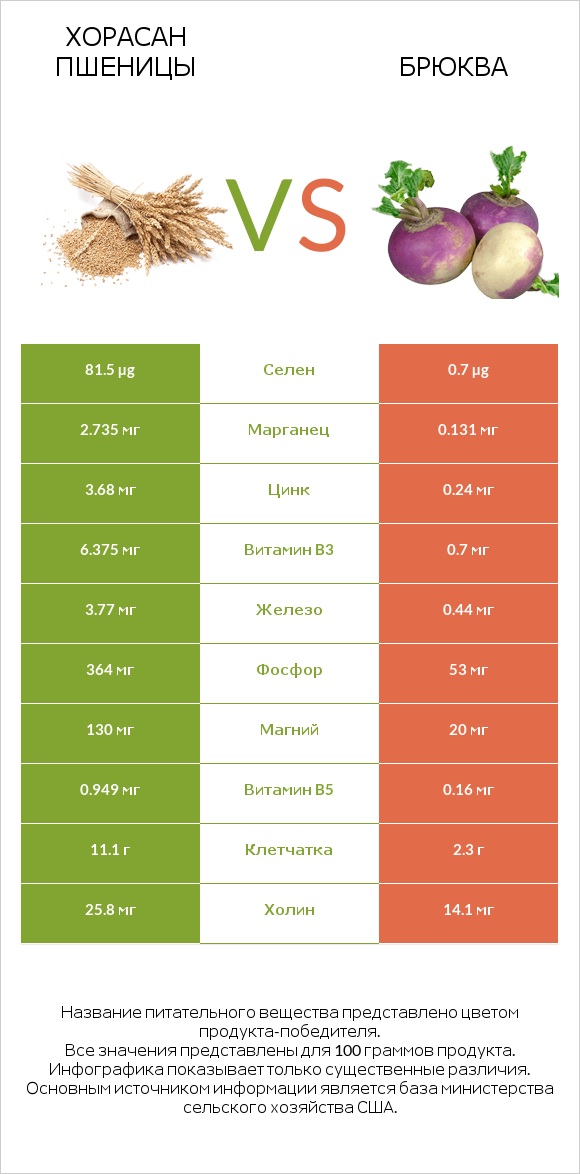 Хорасан пшеницы vs Брюква infographic