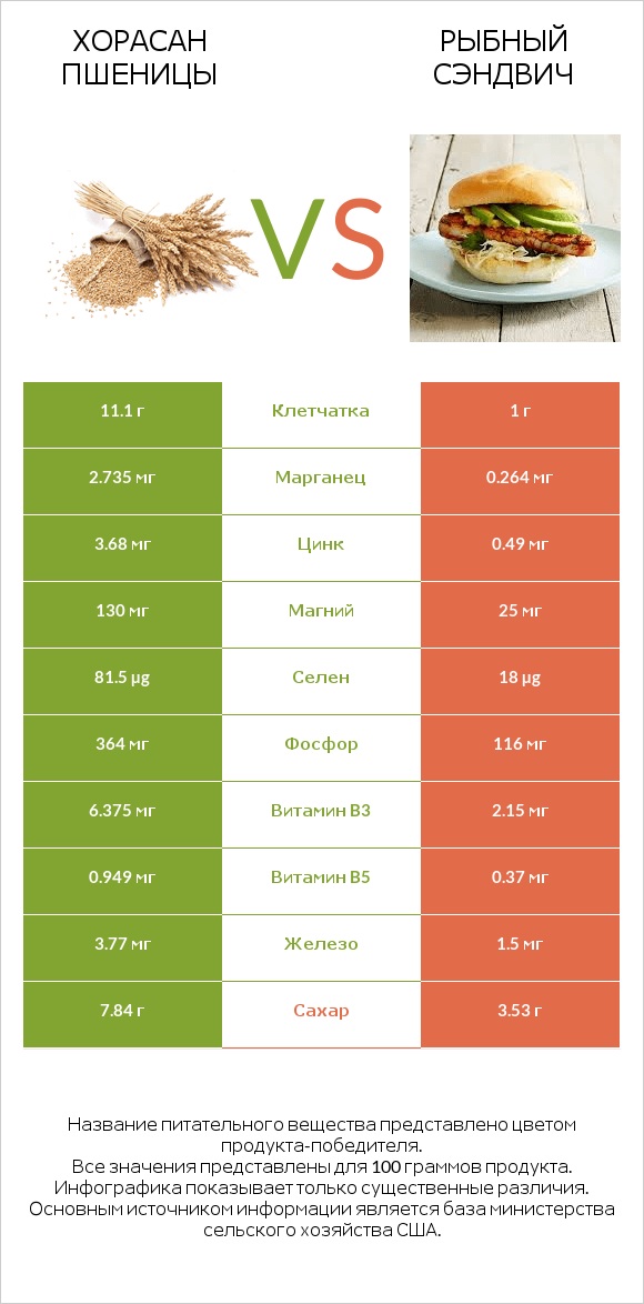 Хорасан пшеницы vs Рыбный сэндвич infographic
