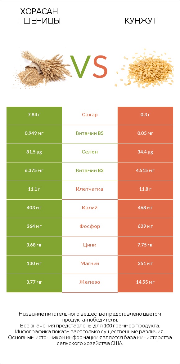 Хорасан пшеницы vs Кунжут infographic