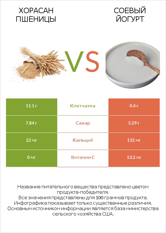 Хорасан пшеницы vs Соевый йогурт infographic